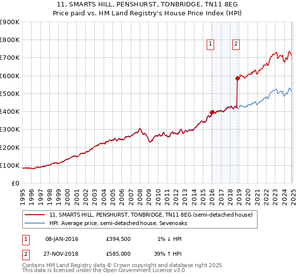 11, SMARTS HILL, PENSHURST, TONBRIDGE, TN11 8EG: Price paid vs HM Land Registry's House Price Index