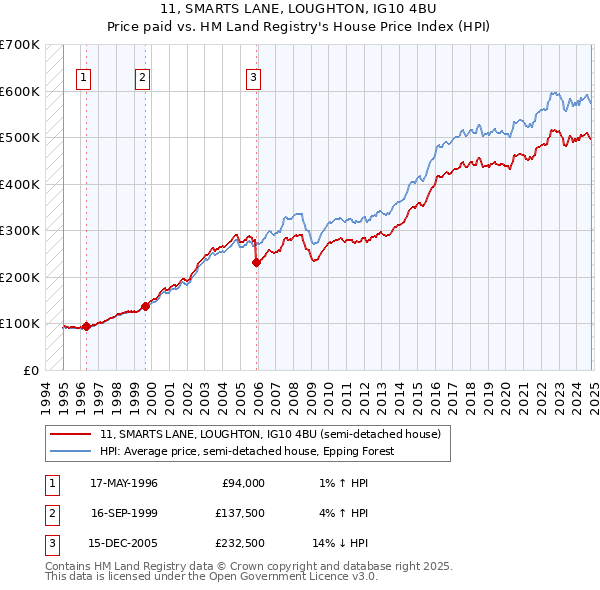 11, SMARTS LANE, LOUGHTON, IG10 4BU: Price paid vs HM Land Registry's House Price Index