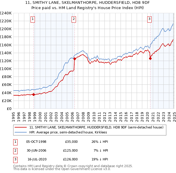 11, SMITHY LANE, SKELMANTHORPE, HUDDERSFIELD, HD8 9DF: Price paid vs HM Land Registry's House Price Index