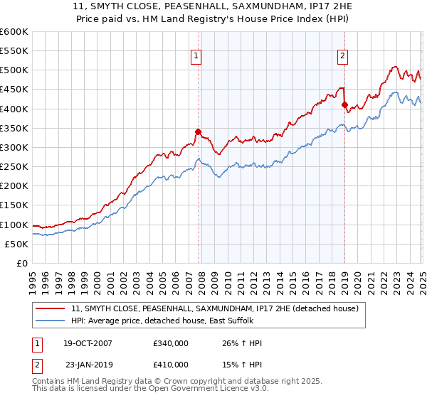 11, SMYTH CLOSE, PEASENHALL, SAXMUNDHAM, IP17 2HE: Price paid vs HM Land Registry's House Price Index