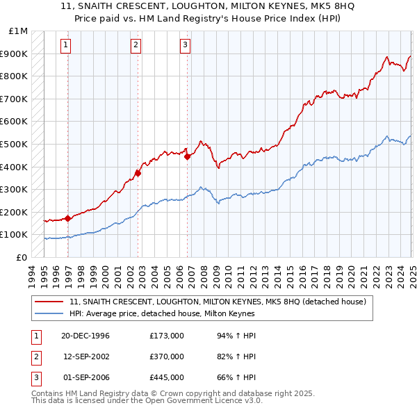 11, SNAITH CRESCENT, LOUGHTON, MILTON KEYNES, MK5 8HQ: Price paid vs HM Land Registry's House Price Index