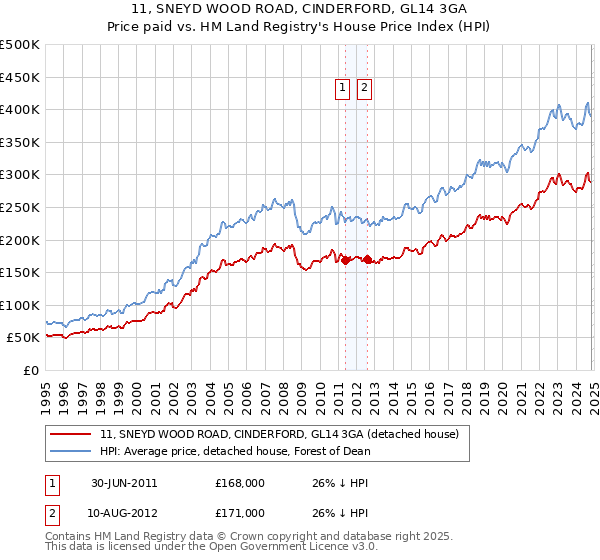 11, SNEYD WOOD ROAD, CINDERFORD, GL14 3GA: Price paid vs HM Land Registry's House Price Index