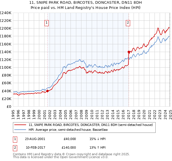 11, SNIPE PARK ROAD, BIRCOTES, DONCASTER, DN11 8DH: Price paid vs HM Land Registry's House Price Index