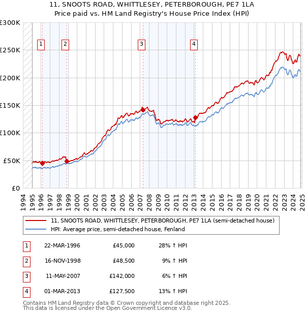 11, SNOOTS ROAD, WHITTLESEY, PETERBOROUGH, PE7 1LA: Price paid vs HM Land Registry's House Price Index