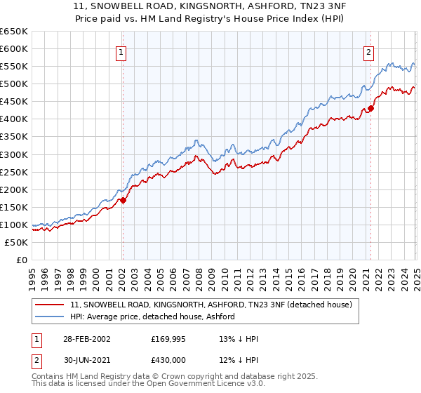 11, SNOWBELL ROAD, KINGSNORTH, ASHFORD, TN23 3NF: Price paid vs HM Land Registry's House Price Index