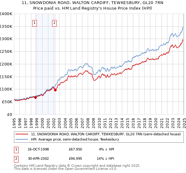 11, SNOWDONIA ROAD, WALTON CARDIFF, TEWKESBURY, GL20 7RN: Price paid vs HM Land Registry's House Price Index