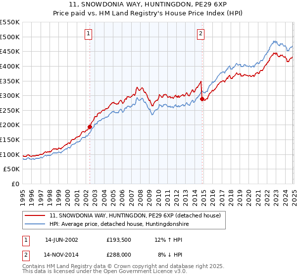 11, SNOWDONIA WAY, HUNTINGDON, PE29 6XP: Price paid vs HM Land Registry's House Price Index