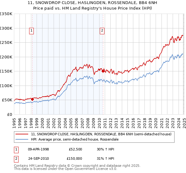 11, SNOWDROP CLOSE, HASLINGDEN, ROSSENDALE, BB4 6NH: Price paid vs HM Land Registry's House Price Index