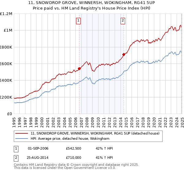 11, SNOWDROP GROVE, WINNERSH, WOKINGHAM, RG41 5UP: Price paid vs HM Land Registry's House Price Index