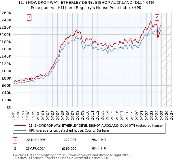 11, SNOWDROP WAY, ETHERLEY DENE, BISHOP AUCKLAND, DL14 0TN: Price paid vs HM Land Registry's House Price Index