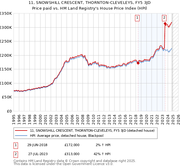 11, SNOWSHILL CRESCENT, THORNTON-CLEVELEYS, FY5 3JD: Price paid vs HM Land Registry's House Price Index