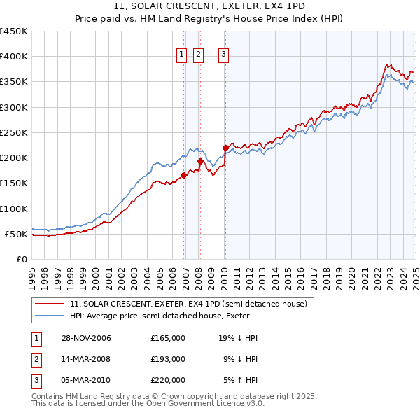 11, SOLAR CRESCENT, EXETER, EX4 1PD: Price paid vs HM Land Registry's House Price Index