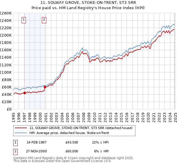 11, SOLWAY GROVE, STOKE-ON-TRENT, ST3 5RR: Price paid vs HM Land Registry's House Price Index