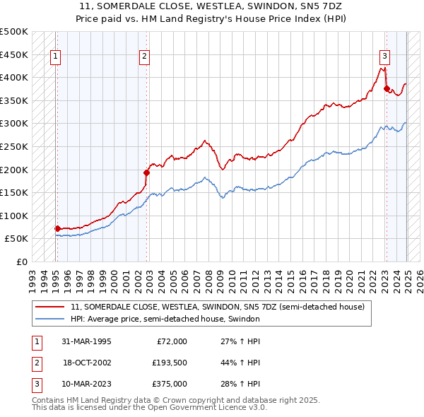 11, SOMERDALE CLOSE, WESTLEA, SWINDON, SN5 7DZ: Price paid vs HM Land Registry's House Price Index