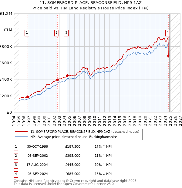 11, SOMERFORD PLACE, BEACONSFIELD, HP9 1AZ: Price paid vs HM Land Registry's House Price Index