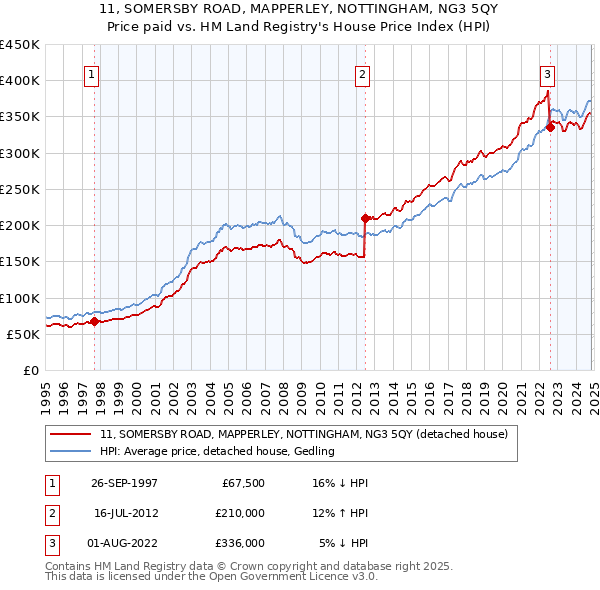 11, SOMERSBY ROAD, MAPPERLEY, NOTTINGHAM, NG3 5QY: Price paid vs HM Land Registry's House Price Index