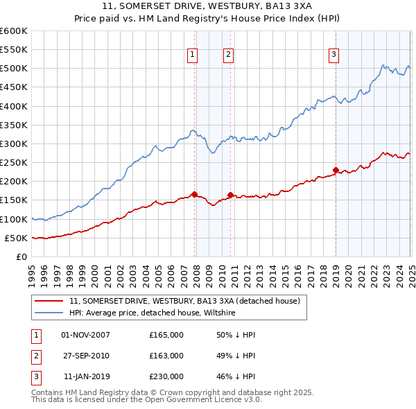 11, SOMERSET DRIVE, WESTBURY, BA13 3XA: Price paid vs HM Land Registry's House Price Index