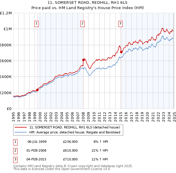 11, SOMERSET ROAD, REDHILL, RH1 6LS: Price paid vs HM Land Registry's House Price Index