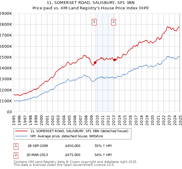 11, SOMERSET ROAD, SALISBURY, SP1 3BN: Price paid vs HM Land Registry's House Price Index