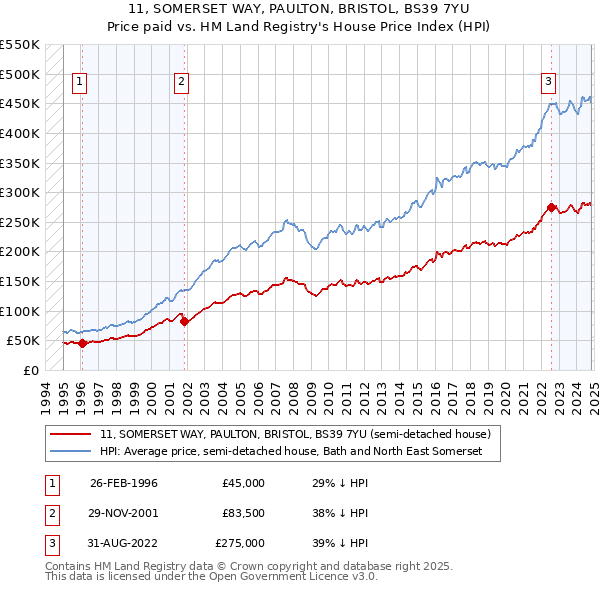 11, SOMERSET WAY, PAULTON, BRISTOL, BS39 7YU: Price paid vs HM Land Registry's House Price Index