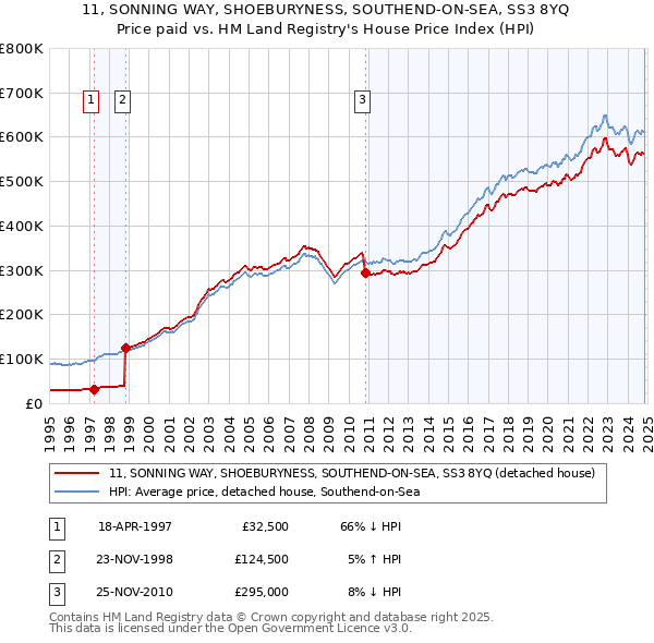 11, SONNING WAY, SHOEBURYNESS, SOUTHEND-ON-SEA, SS3 8YQ: Price paid vs HM Land Registry's House Price Index