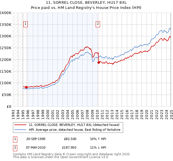 11, SORREL CLOSE, BEVERLEY, HU17 8XL: Price paid vs HM Land Registry's House Price Index