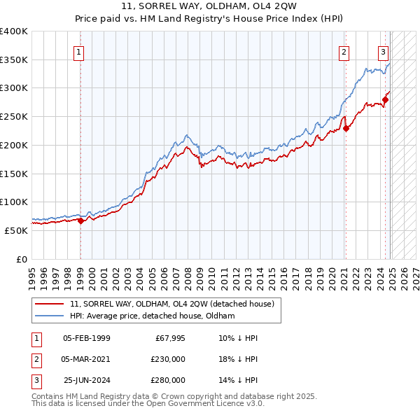 11, SORREL WAY, OLDHAM, OL4 2QW: Price paid vs HM Land Registry's House Price Index