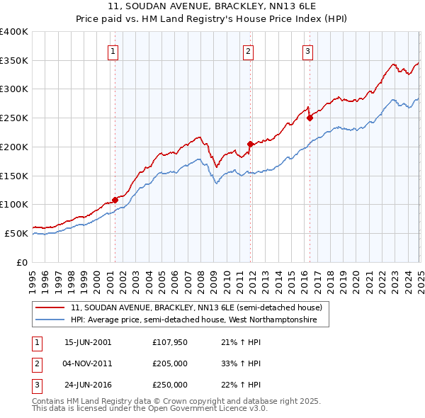 11, SOUDAN AVENUE, BRACKLEY, NN13 6LE: Price paid vs HM Land Registry's House Price Index