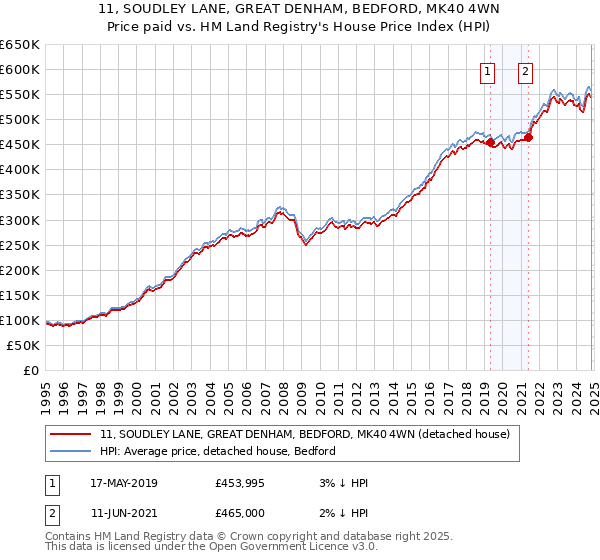 11, SOUDLEY LANE, GREAT DENHAM, BEDFORD, MK40 4WN: Price paid vs HM Land Registry's House Price Index