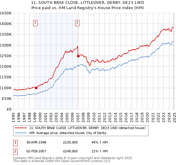 11, SOUTH BRAE CLOSE, LITTLEOVER, DERBY, DE23 1WD: Price paid vs HM Land Registry's House Price Index