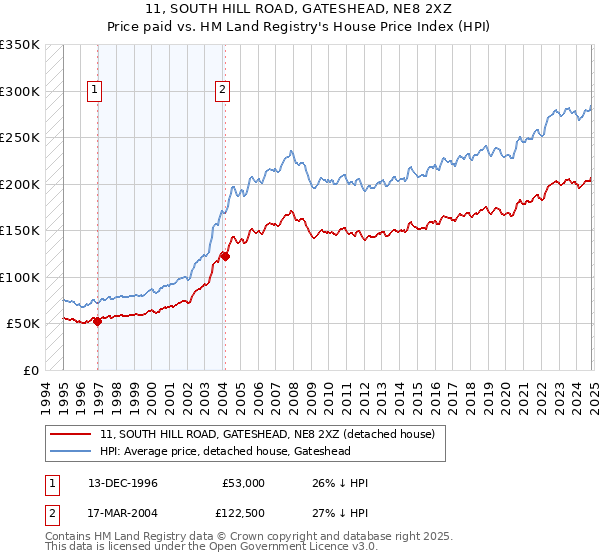 11, SOUTH HILL ROAD, GATESHEAD, NE8 2XZ: Price paid vs HM Land Registry's House Price Index