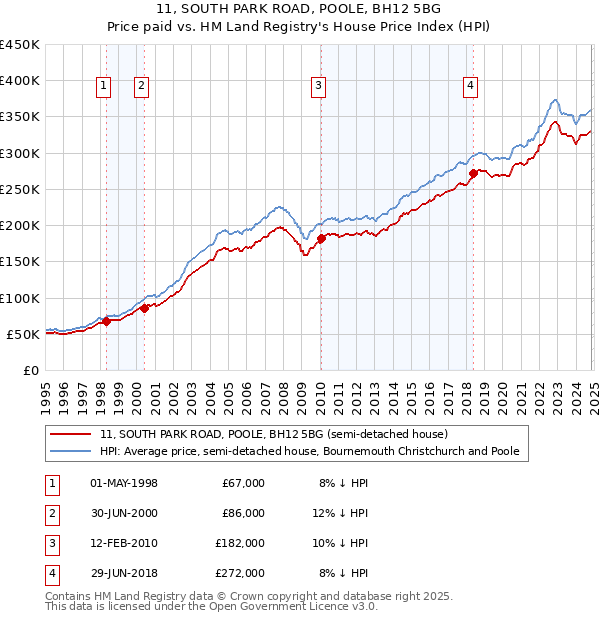 11, SOUTH PARK ROAD, POOLE, BH12 5BG: Price paid vs HM Land Registry's House Price Index