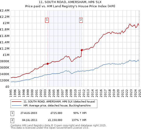 11, SOUTH ROAD, AMERSHAM, HP6 5LX: Price paid vs HM Land Registry's House Price Index