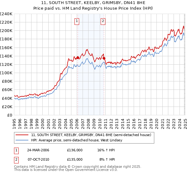 11, SOUTH STREET, KEELBY, GRIMSBY, DN41 8HE: Price paid vs HM Land Registry's House Price Index