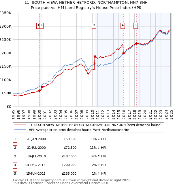 11, SOUTH VIEW, NETHER HEYFORD, NORTHAMPTON, NN7 3NH: Price paid vs HM Land Registry's House Price Index