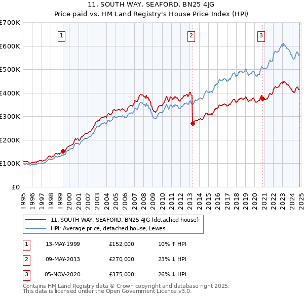 11, SOUTH WAY, SEAFORD, BN25 4JG: Price paid vs HM Land Registry's House Price Index