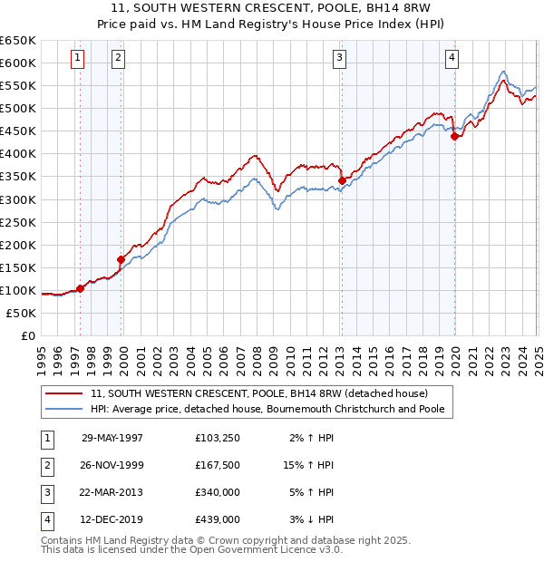 11, SOUTH WESTERN CRESCENT, POOLE, BH14 8RW: Price paid vs HM Land Registry's House Price Index