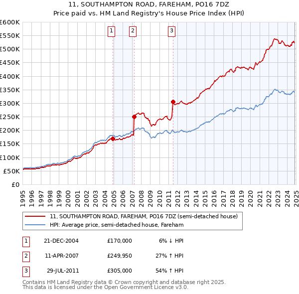 11, SOUTHAMPTON ROAD, FAREHAM, PO16 7DZ: Price paid vs HM Land Registry's House Price Index