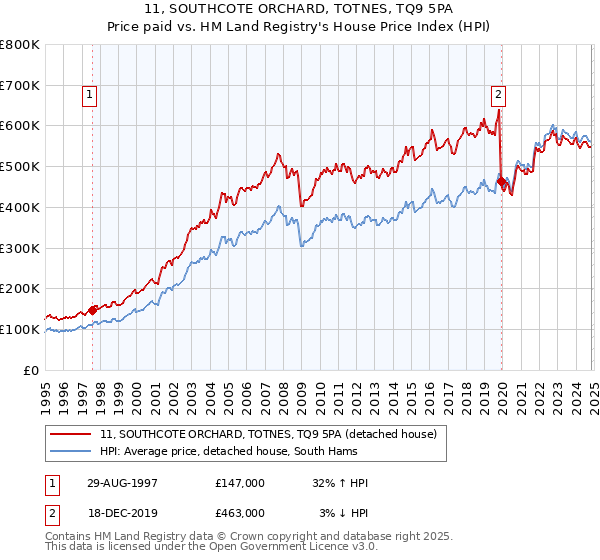 11, SOUTHCOTE ORCHARD, TOTNES, TQ9 5PA: Price paid vs HM Land Registry's House Price Index