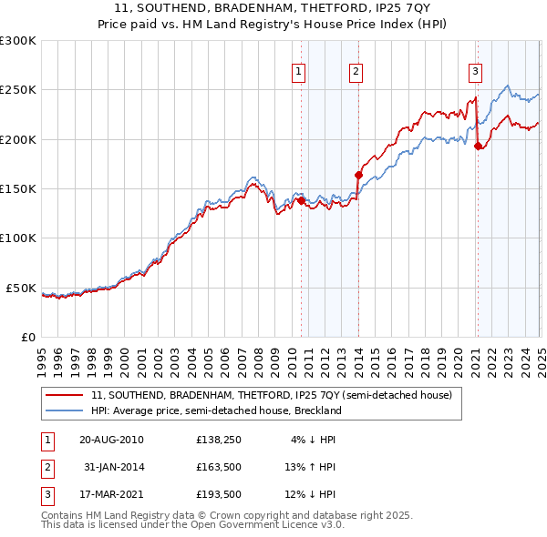 11, SOUTHEND, BRADENHAM, THETFORD, IP25 7QY: Price paid vs HM Land Registry's House Price Index