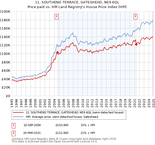 11, SOUTHEND TERRACE, GATESHEAD, NE9 6QL: Price paid vs HM Land Registry's House Price Index