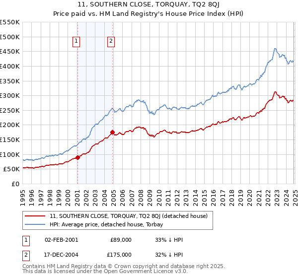 11, SOUTHERN CLOSE, TORQUAY, TQ2 8QJ: Price paid vs HM Land Registry's House Price Index