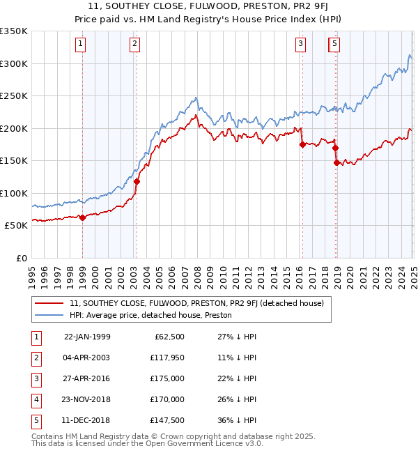 11, SOUTHEY CLOSE, FULWOOD, PRESTON, PR2 9FJ: Price paid vs HM Land Registry's House Price Index