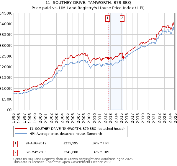 11, SOUTHEY DRIVE, TAMWORTH, B79 8BQ: Price paid vs HM Land Registry's House Price Index