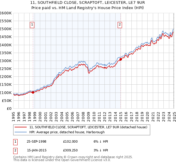 11, SOUTHFIELD CLOSE, SCRAPTOFT, LEICESTER, LE7 9UR: Price paid vs HM Land Registry's House Price Index