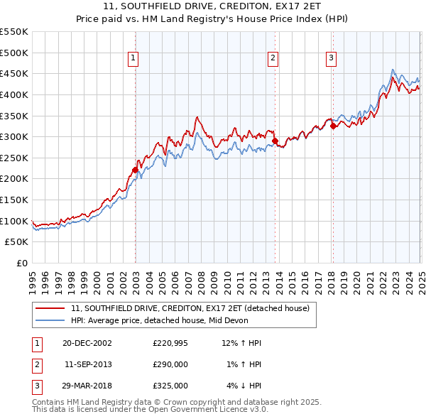 11, SOUTHFIELD DRIVE, CREDITON, EX17 2ET: Price paid vs HM Land Registry's House Price Index