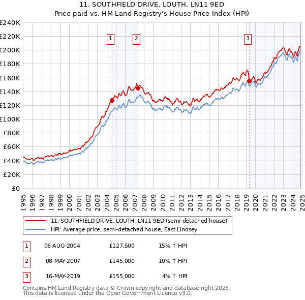 11, SOUTHFIELD DRIVE, LOUTH, LN11 9ED: Price paid vs HM Land Registry's House Price Index