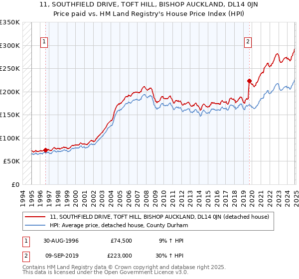 11, SOUTHFIELD DRIVE, TOFT HILL, BISHOP AUCKLAND, DL14 0JN: Price paid vs HM Land Registry's House Price Index