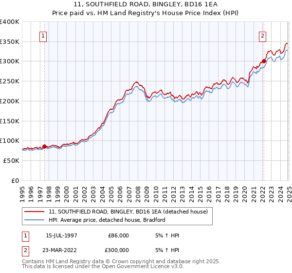 11, SOUTHFIELD ROAD, BINGLEY, BD16 1EA: Price paid vs HM Land Registry's House Price Index