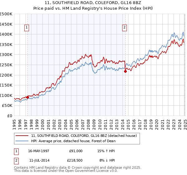 11, SOUTHFIELD ROAD, COLEFORD, GL16 8BZ: Price paid vs HM Land Registry's House Price Index